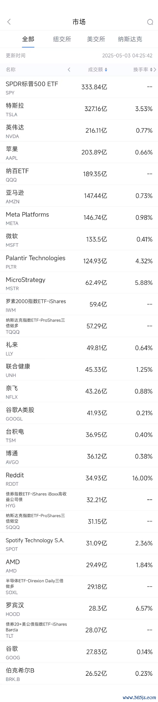 配资平台排名前10名 5月2日美股成交额前20：苹果跌3.7%，财报凸显关税与增长阴霾